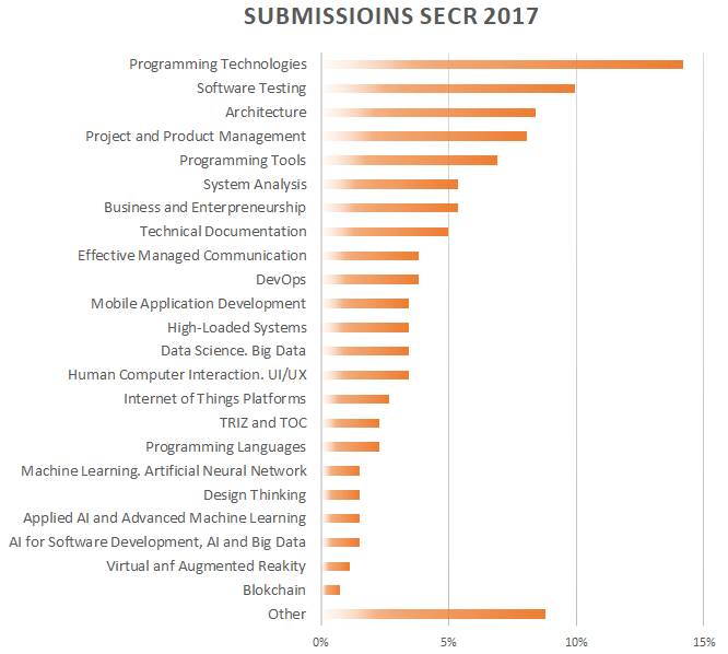 submissions SECR 2017